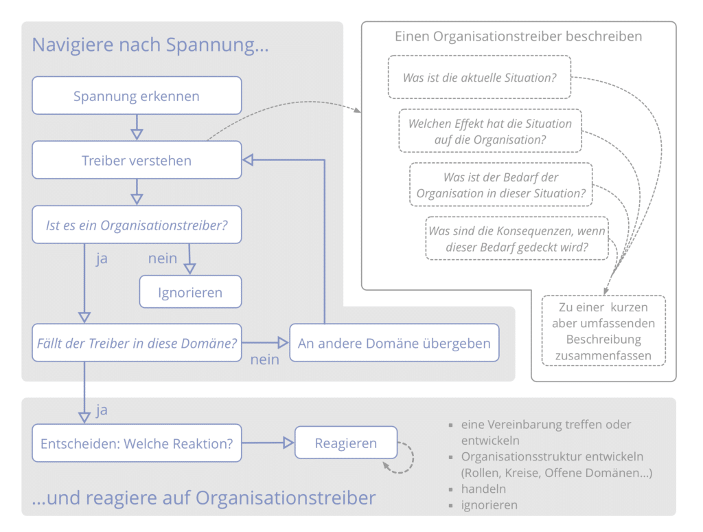 Flussdiagramm "Navigiere nach Spannung"