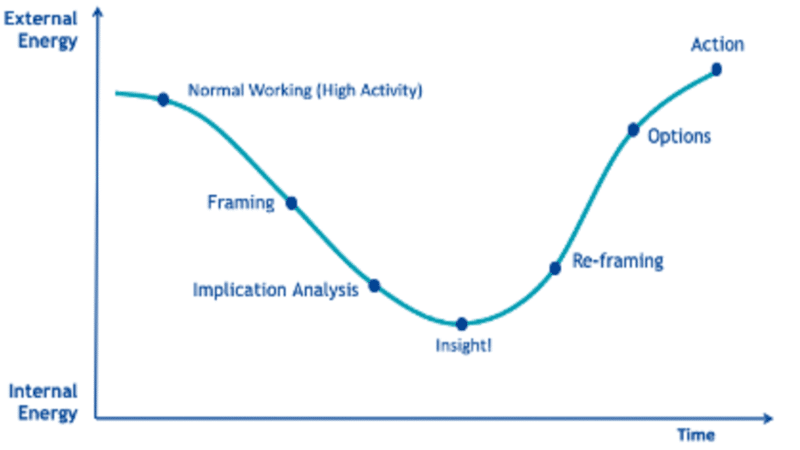 Grafik: Reflexionsprozess von coachmentoring.co.uk