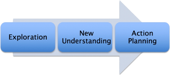 Grafik Drei-Schritt-Modell von Kuno Roth