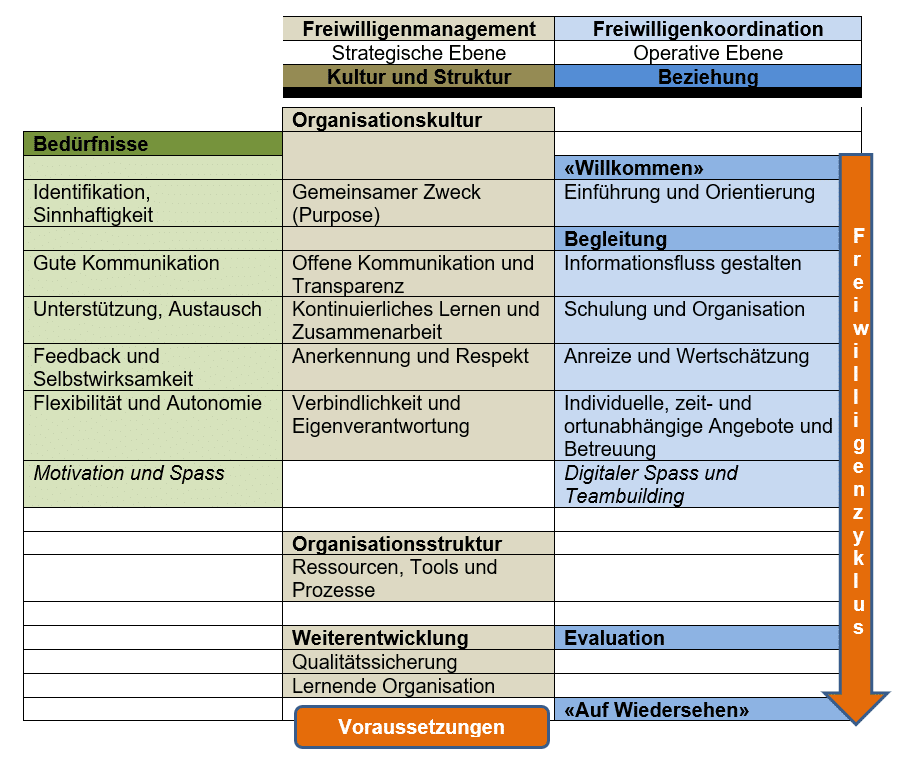 Tabelle: Das digitale «Wir-Gefühl» - Aufgaben des Freiwilligen-Managements und der Freiwilligen-Koordination abgeleitet von den Bedürfnissen der digitalen Freiwilligen. (Copyright: B’VM)