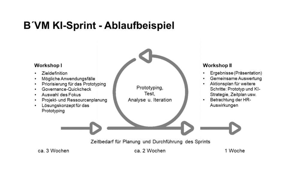 Grafik KI-Sprint für Verbände
