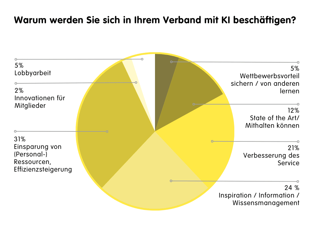 Diagramm: Umfrage der teilnehmenden Verbände des Fachgesprächs, Mehrfachnennungen inkludiert