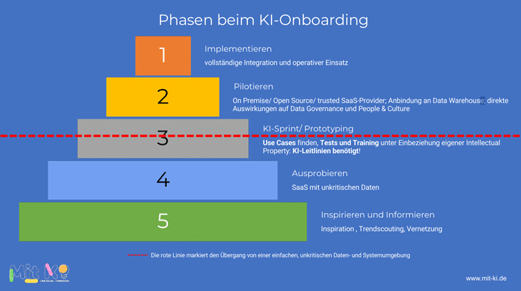 Phasen beim KI-Onboarding