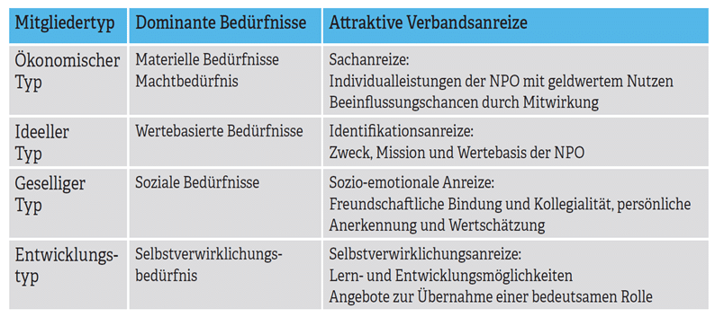 Übersicht Mitgliedertypen